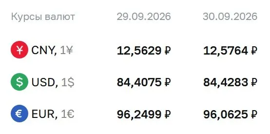 ЦБ обновил официальный курс валют: доллар — 84,43 ₽, евро — 96,06 ₽, юань — 12,58 ₽; идут расчеты по ряду инструментов.
