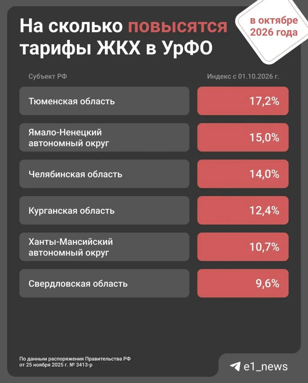 С 1 октября ожидается рост тарифов на коммунальные услуги в регионе на 9,6%. В январе по всей стране тарифы уже повысились на 1,7%.