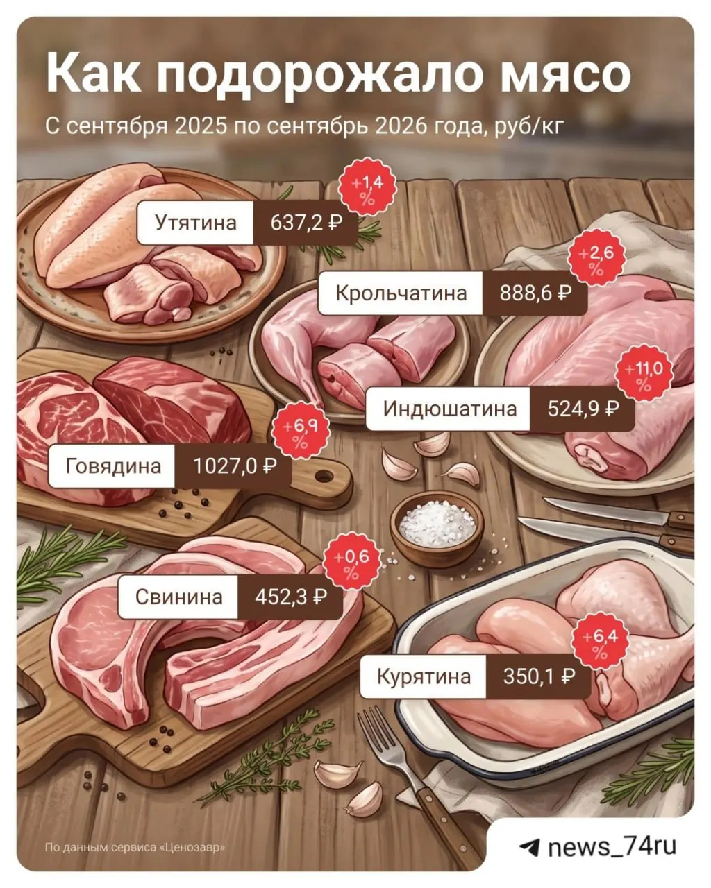 Разбираемся в причинах роста цен на мясо, какие виды подорожали больше всего и какие перспективы ждут потребителей.