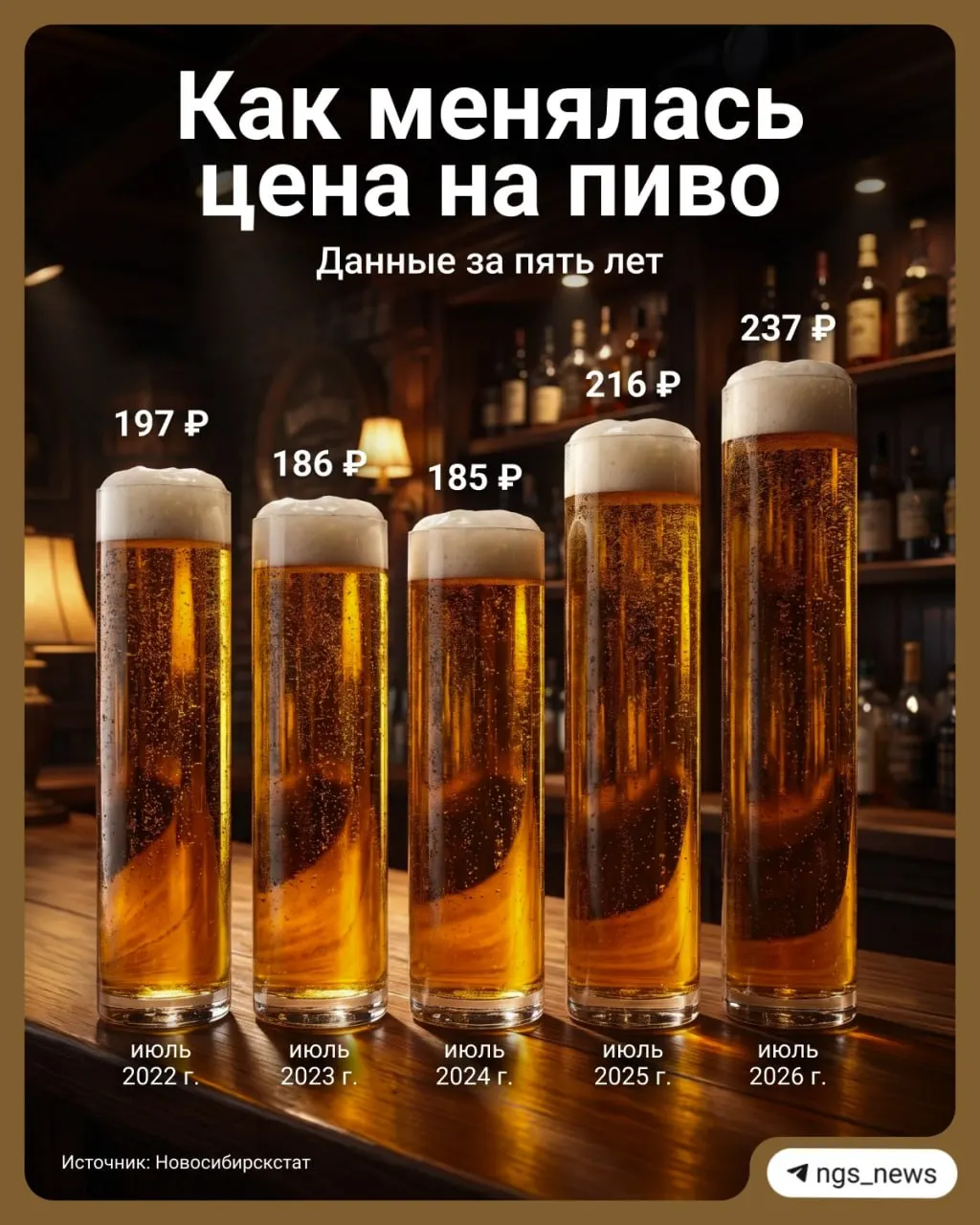 Средняя стоимость литра пива в июле достигла 237 рублей, что выше по сравнению с прошлым годом (216 рублей); в 2024 году литр продавался в среднем за 185 рублей.