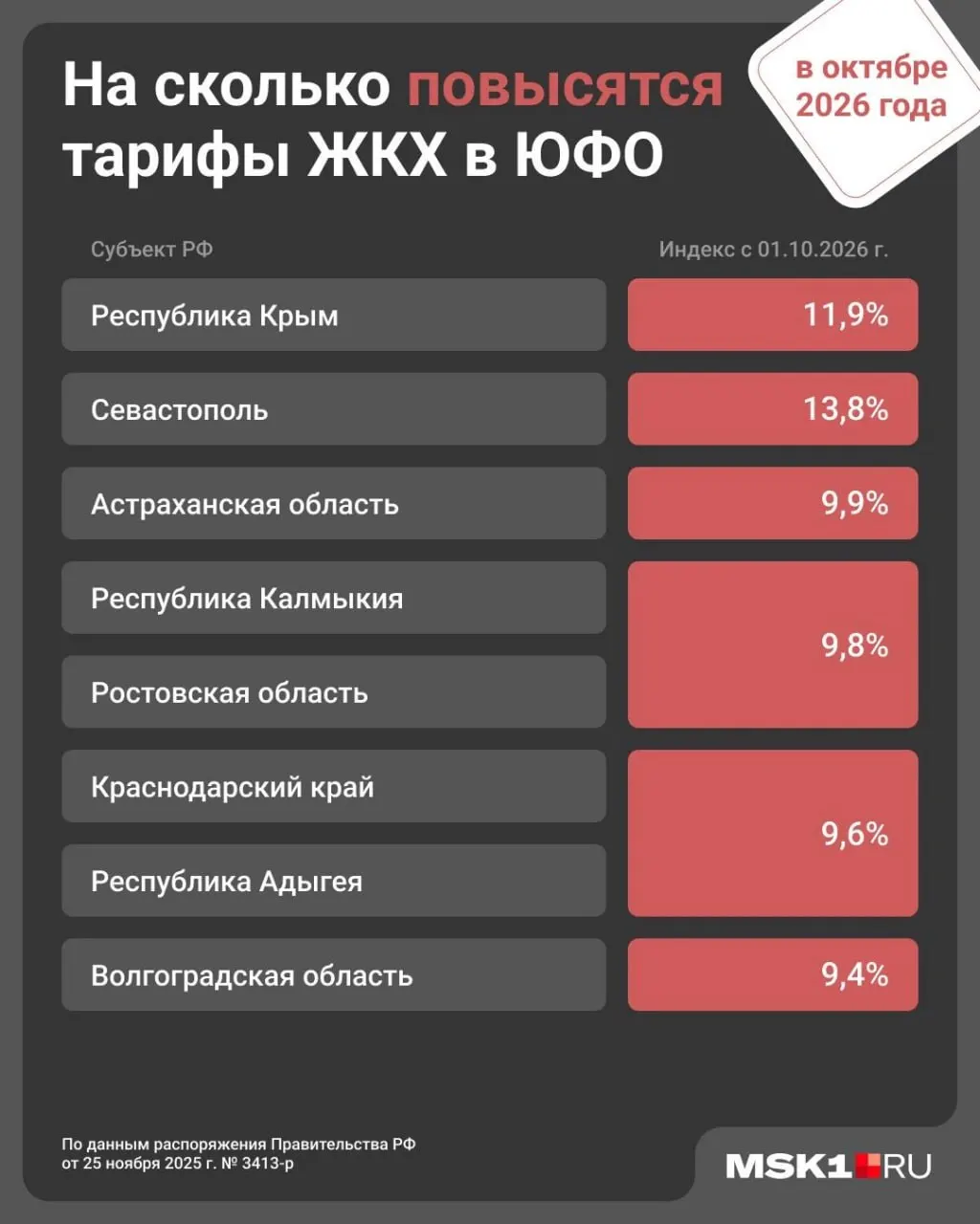 С 1 октября в Краснодарском крае и Республике Адыгея цены вырастут на 9,6%, ранее тарифы повысились на 1,7% по всей стране.