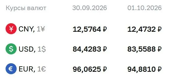 Официальный курс ЦБ на 1 октября: доллар — 83,56 ₽; евро — 94,88 ₽; юань — 12,47 ₽.