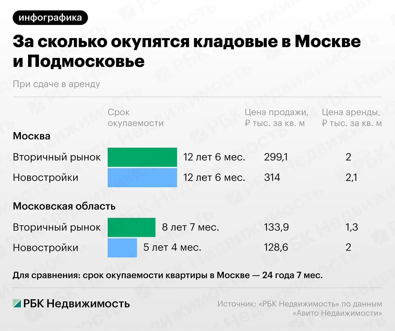 За три года предложение кладовых в Старой Москве снизилось на 38,8%, в Новой Москве — на 50%, при этом стоимость кладовых в Старой Москве выросла примерно вдвое — до около 1,5 млн рублей.