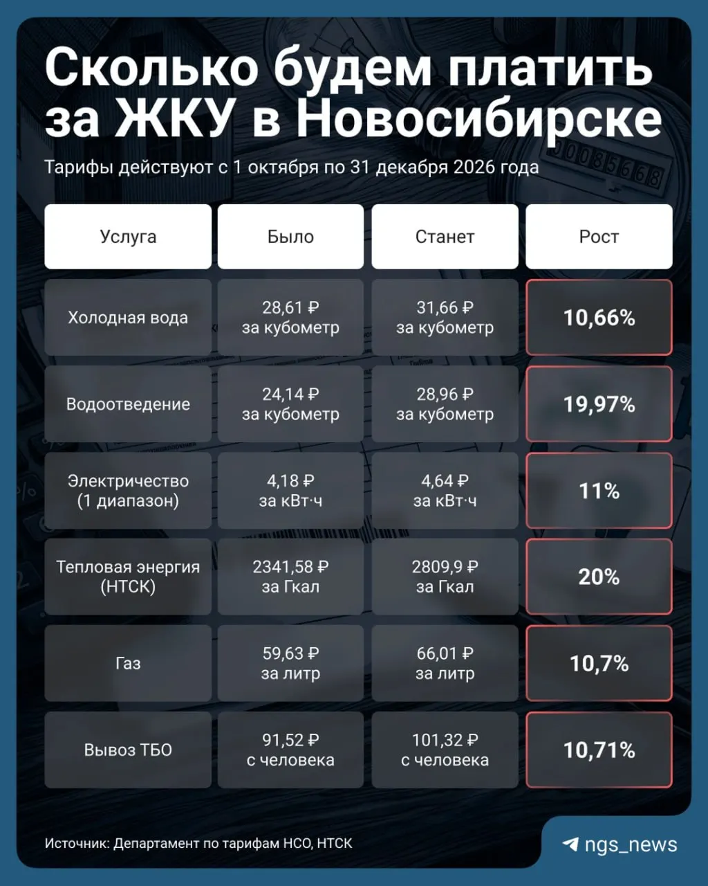 С 1 октября ожидается рост платежей за коммунальные услуги и горячее водоснабжение; итоговая стоимость зависит от норм расхода тепла, установленного для вашего дома.