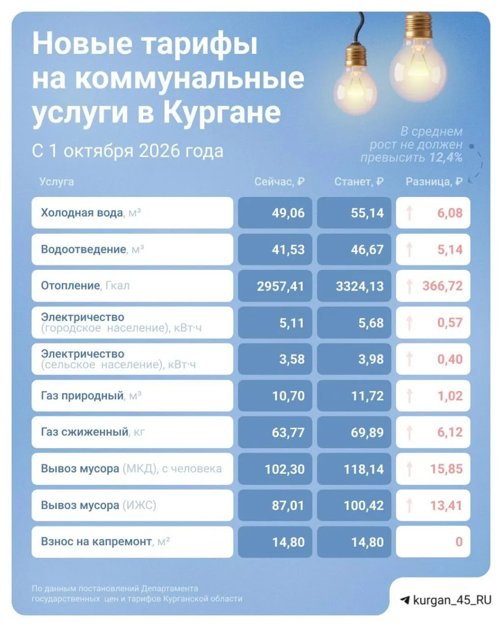 С 1 октября вступят в силу новые тарифы на коммунальные услуги; рост составит около 12,4%.