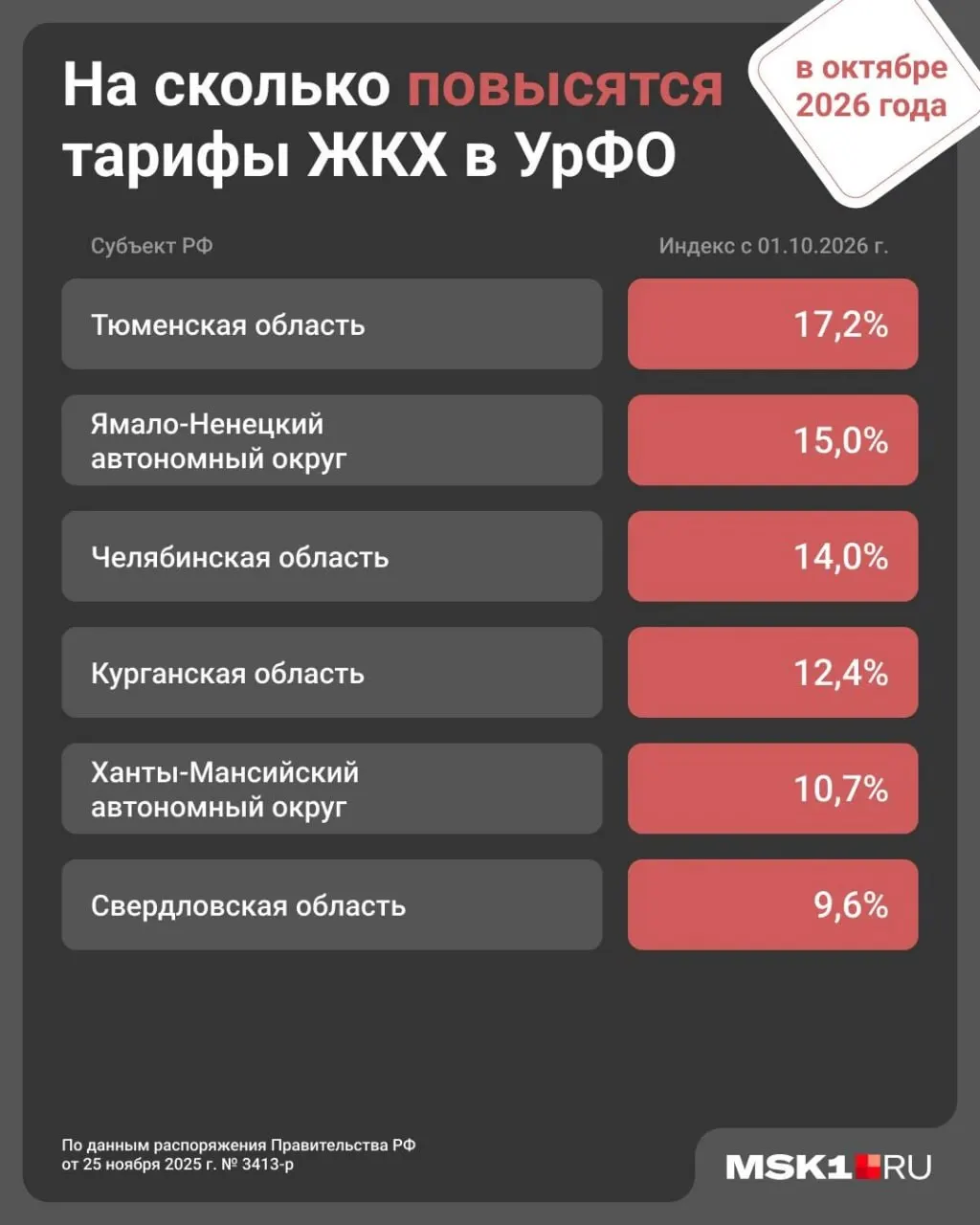 С 1 октября в регионе ожидается рост тарифов на коммунальные услуги на 12,4%, после январского подъема на 1,7% по стране.