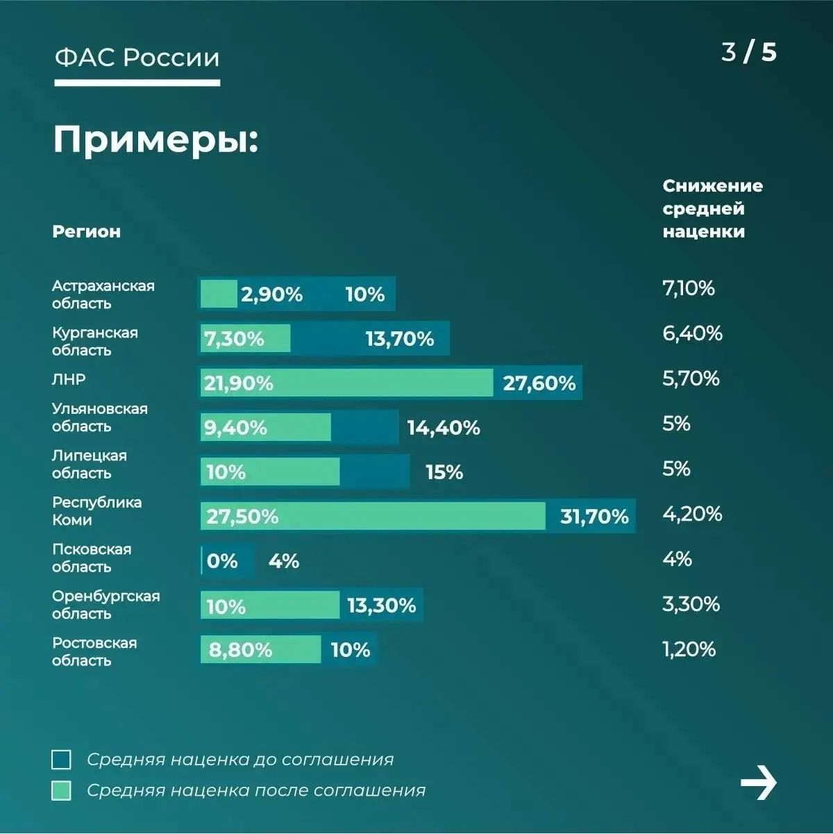 Минимальные надбавки к ценам зафиксированы в Псковской области (0%) и Астраханской области (2,9%).