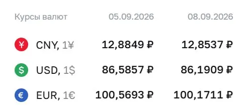 Официальный курс на вторник: доллар — 86,19 ₽; евро — 100,17 ₽. Рассматриваются сделки по облигациям и фьючерсам на доллар и евро.