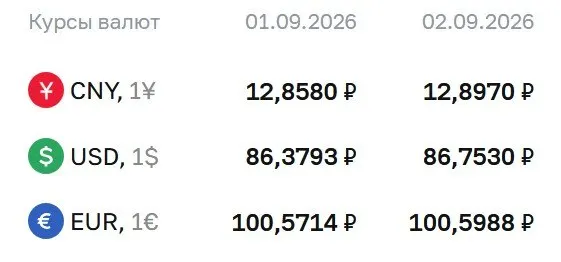 Официальные курсы валют на сегодня: доллар — 86,75 ₽, евро — 100,60 ₽, юань — 12,90 ₽; изменения по сравнению с предыдущим значением.