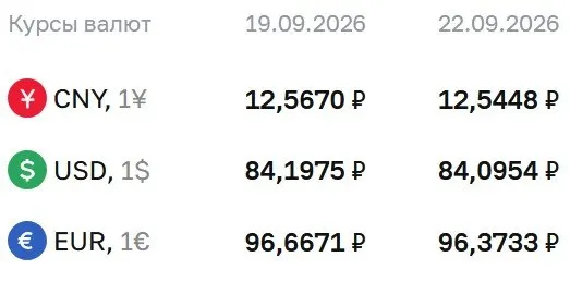 Официальный курс на вторник: доллар — 84,10 руб., евро — 96,37 руб., юань — 12,54 руб.; расчеты по ряду инструментов продолжаются.