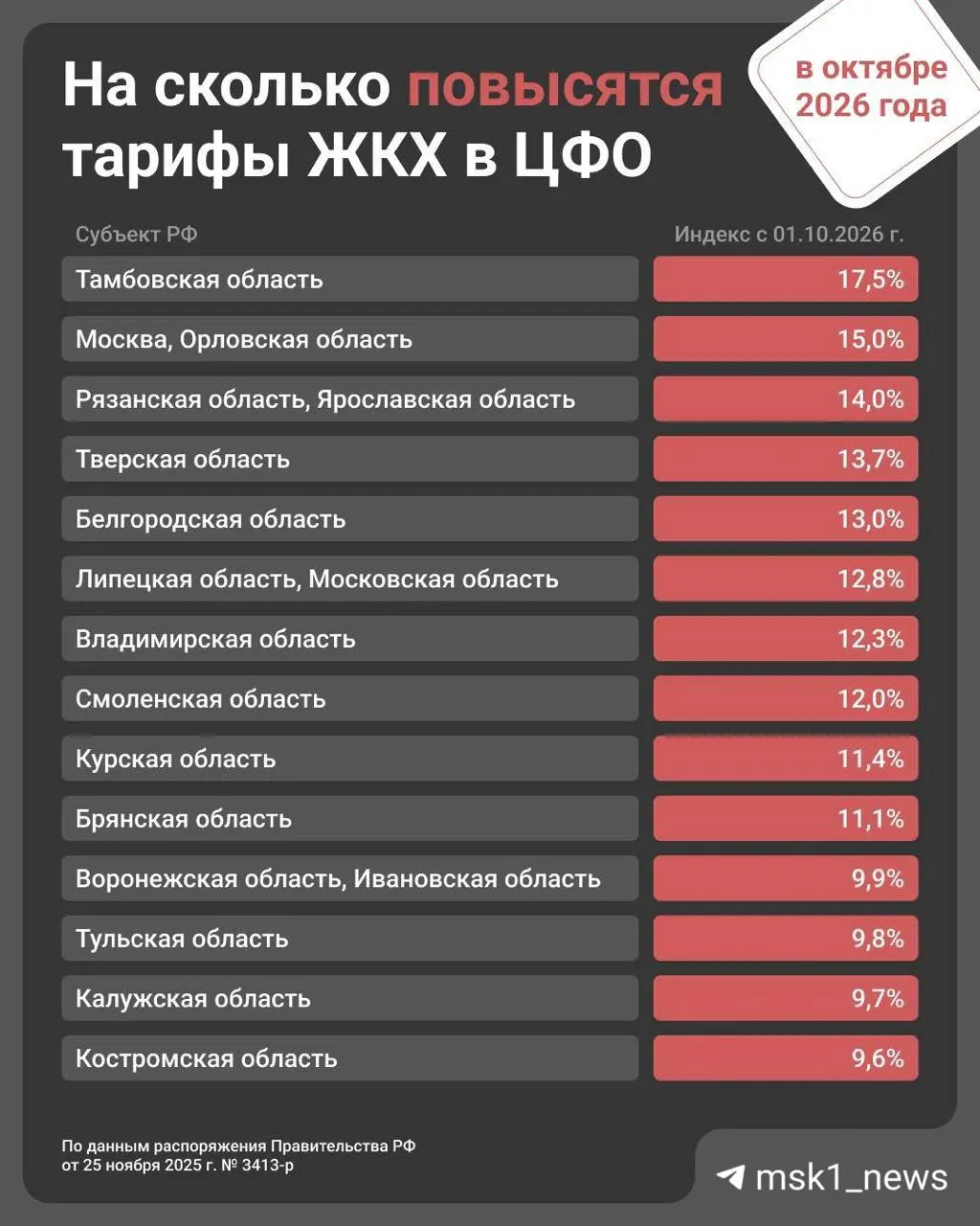 С 1 октября цены на коммунальные услуги в Москве вырастут на 15%, в Московской области — на 12,8%; январские повышения уже фиксировались по всей стране.