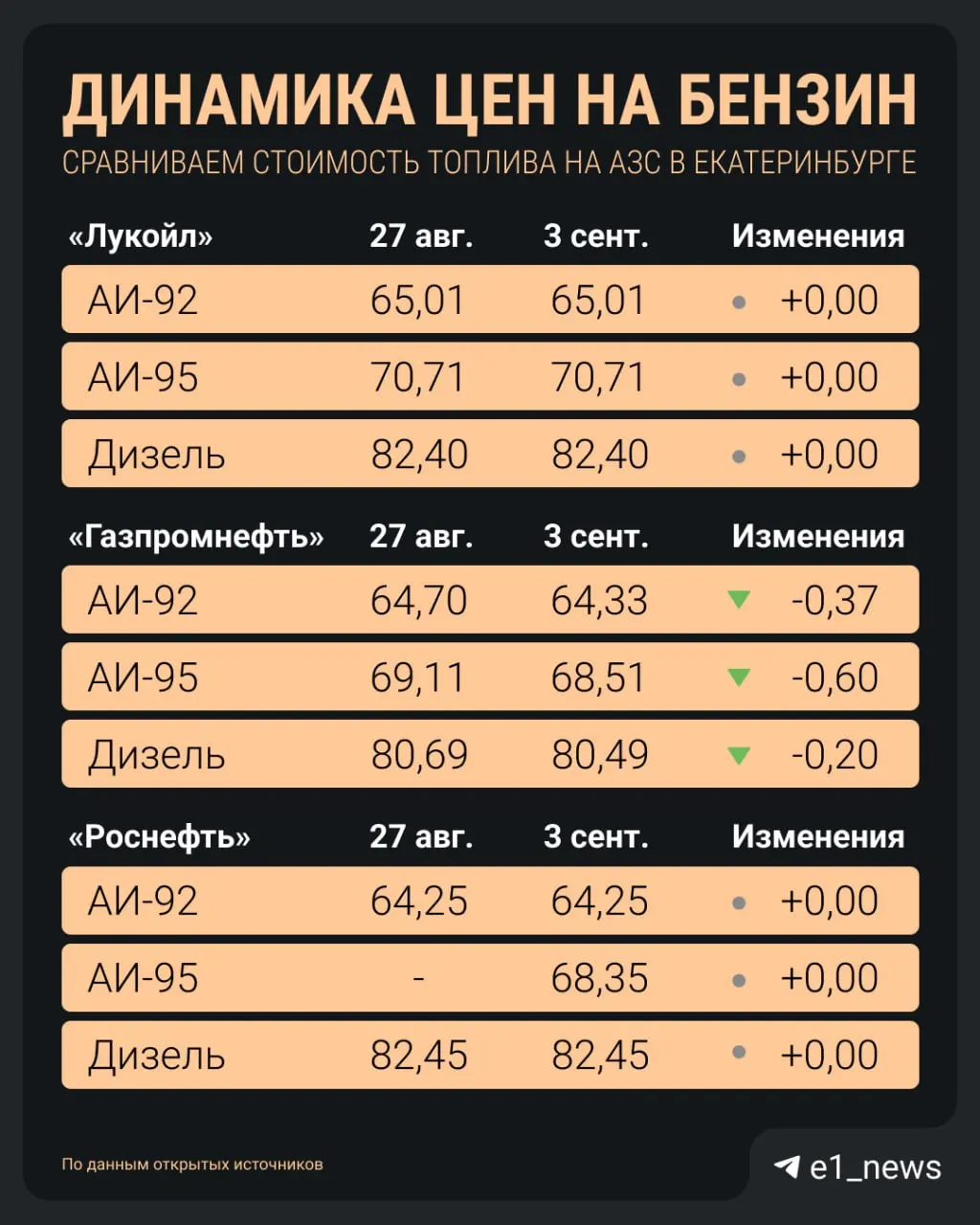В Екатеринбурге сохраняется дефицит бензина; цены на топливо колеблются: на большинстве заправок они держатся, но встречаются как подорожания, так и редкие снижения.