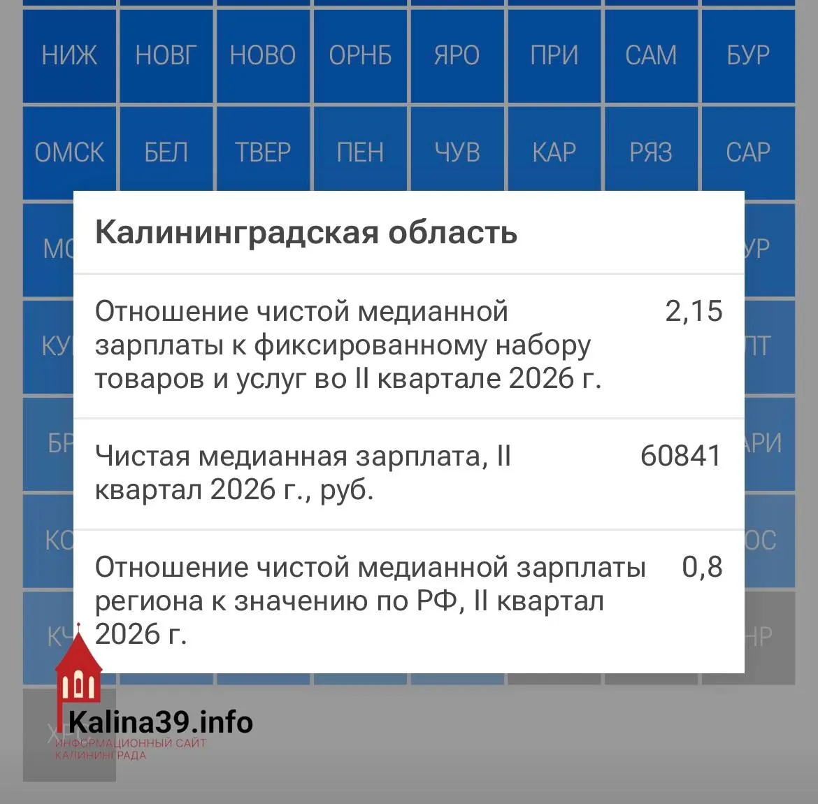 После уплаты налогов медианная зарплата составляет 60,8 тыс. рублей; регион заметно отстаёт по доступности товаров и услуг.