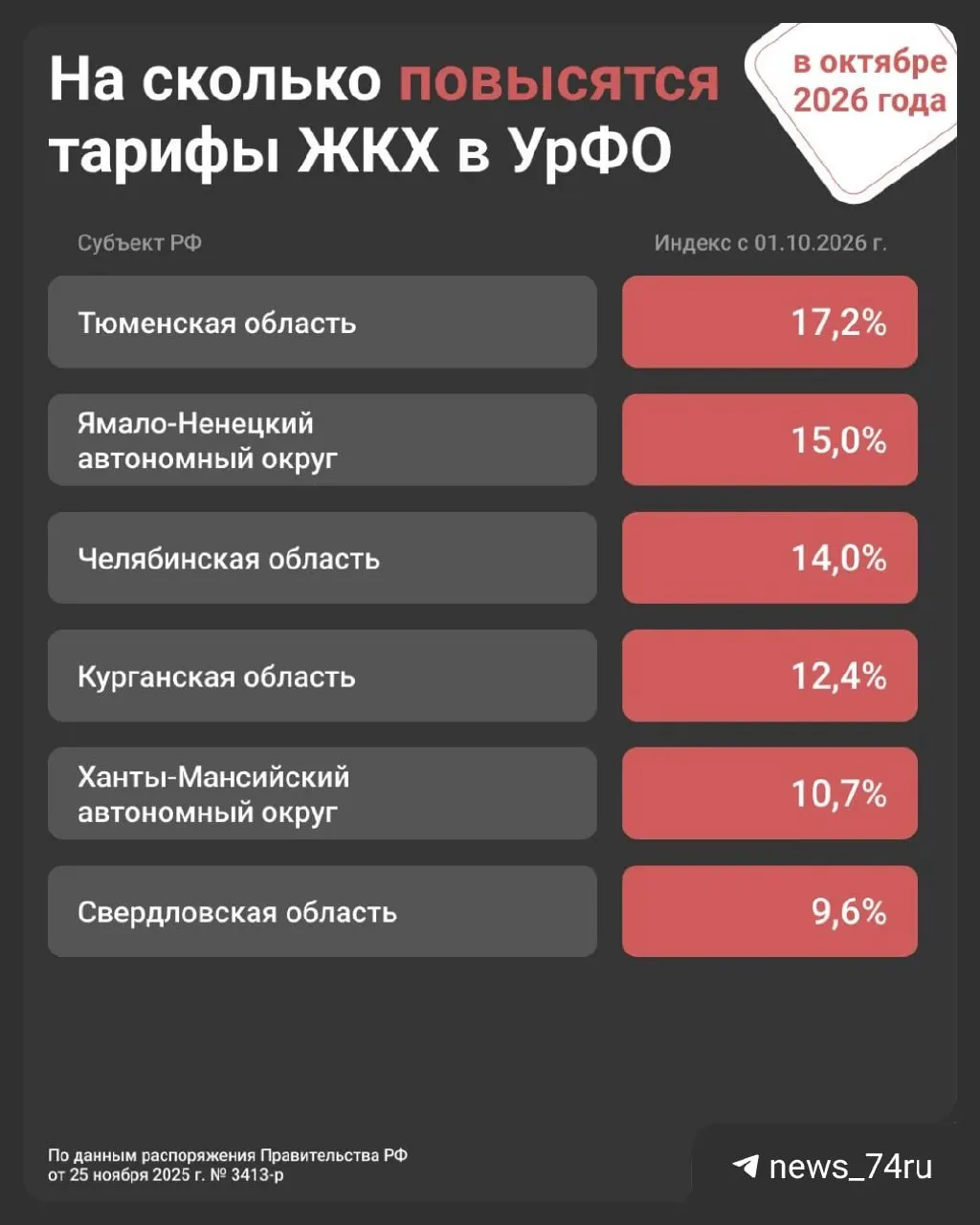 С 1 октября тарифы на коммунальные услуги в Челябинской области вырастут на 14%, такое повышение ранее зафиксировано по всей стране — на 1,7% в январе.