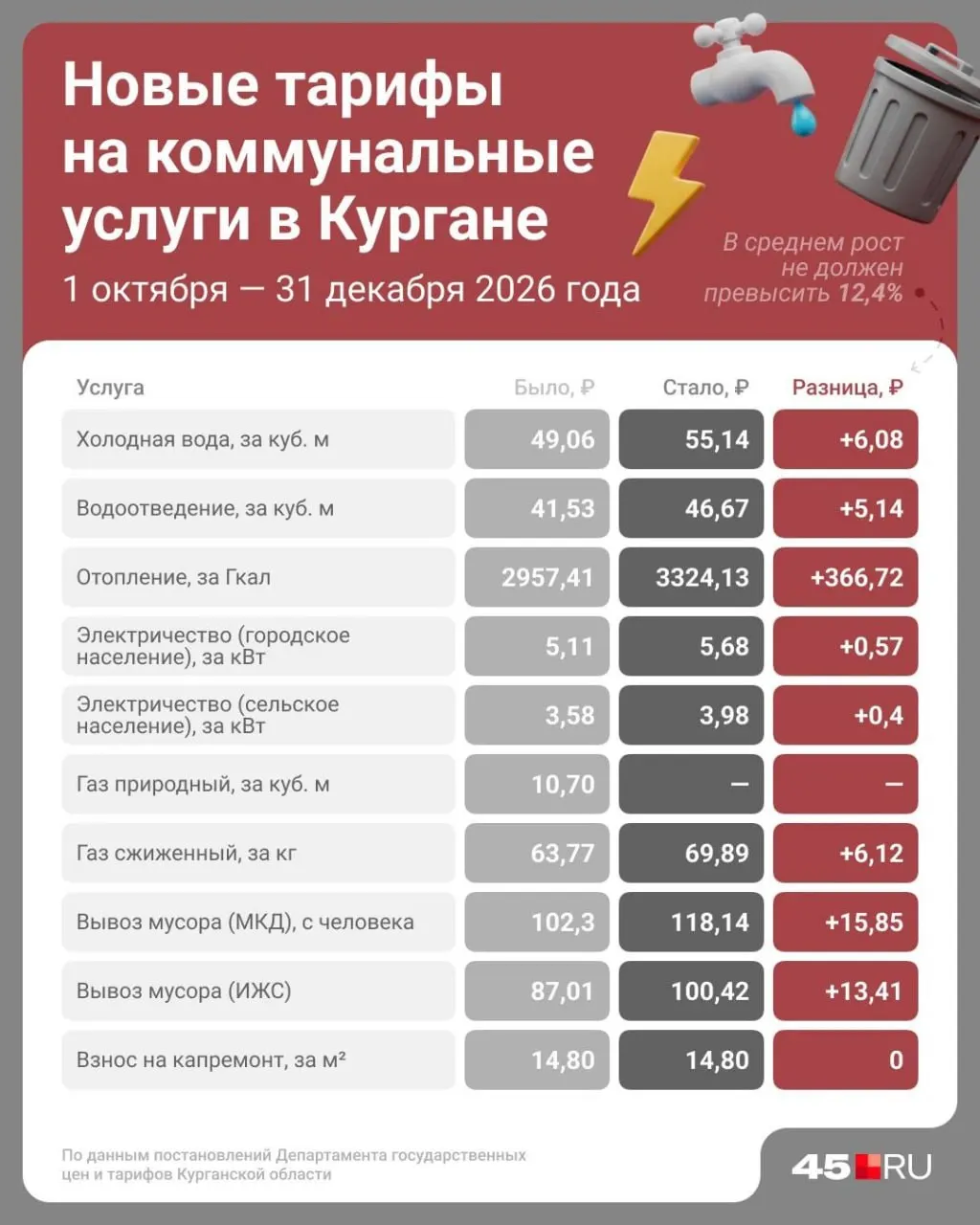 Осенью вырастут тарифы на&nbsp;коммунальные услуги