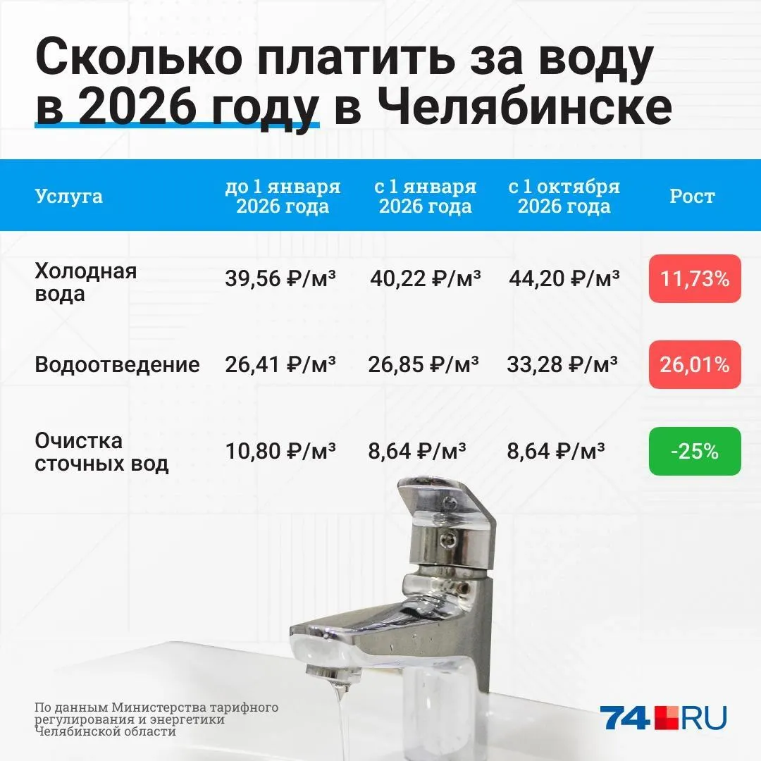 Рост тарифов на услуги ЖКХ в регионе разделится по разным позициям: общий рост до 14% (в Челябинске, Копейске и Магнитогорске — до 14,6%). Разбираемся, кто получит компенсацию и что делать, если платежи выходят за рамки допустимого.
