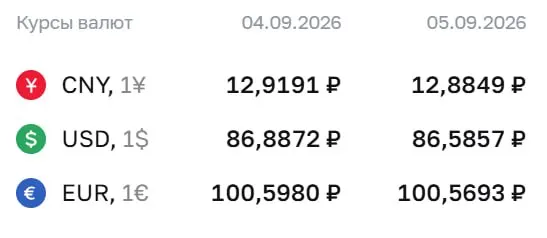 Официальный курс на предстоящие дни: доллар около 86,59 ₽, евро около 100,57 ₽ и юань около 12,88 ₽. В обзоре — расчеты по ряду инструментов и динамика рубля.