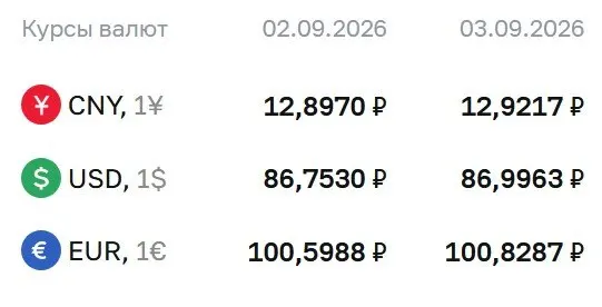 Официальные курсы на 3 сентября: доллар приблизился к 86,9963 ₽, евро — 100,8287 ₽, юань — 12,9217 ₽; регулятор сообщает о расчетах по ряду финансовых инструментов.