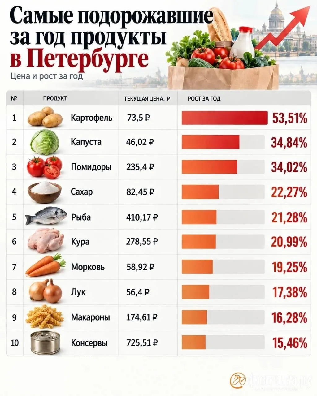 Правительство объявило о мониторинге цен на 24 вида продуктов без намерения регулировать их. В Петербурге цены на картофель выросли примерно на 53%.