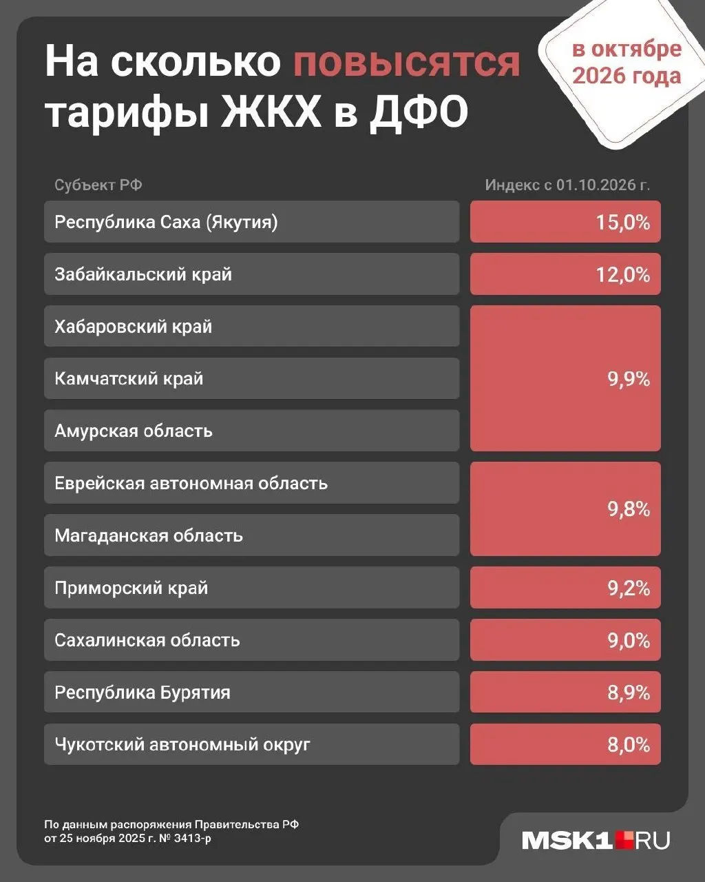 С 1 октября тарифы на коммунальные услуги в Приморье вырастут на 9,2%, а в январе по всей стране рост составил 1,7%.