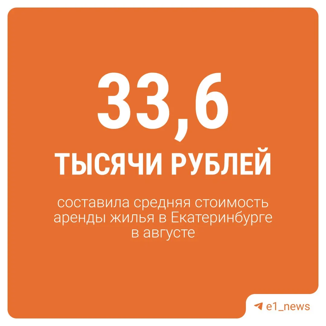Средняя арендная ставка в Екатеринбурге достигла 33,6 тыс. рублей в августе — на 6% выше июля, но на 5% ниже августа прошлого года.