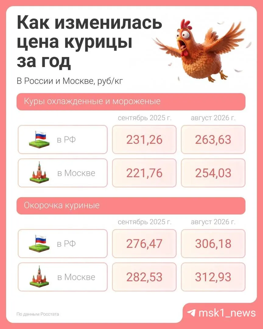 В статье освещаются темпы и регионы роста цен на курицу, данные Росстата и сервиса «Ценозавр».