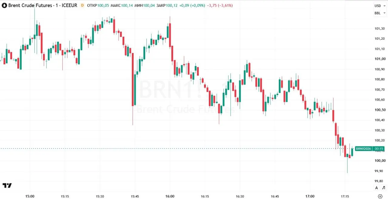 Котировки нефти сохраняют нисходящий настрой: Brent снизился на 3,85% и достиг $99,88 за баррель на фоне ожиданий переговоров и возможного прекращения конфликта на Ближнем Востоке.