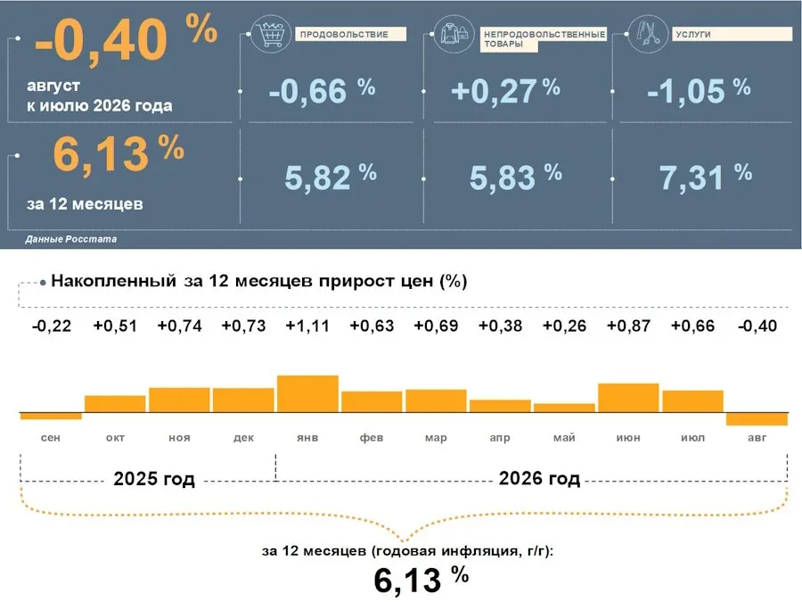 В августе инфляция в регионе замедлилась, а цены снизились по отношению к июлю; годовая инфляция снизилась до 6,13%.