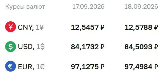 Доллар до 84,51 ₽, евро — 97,50 ₽, юань — 12,58 ₽; на курсе влияют расчеты по финансовым инструментам.