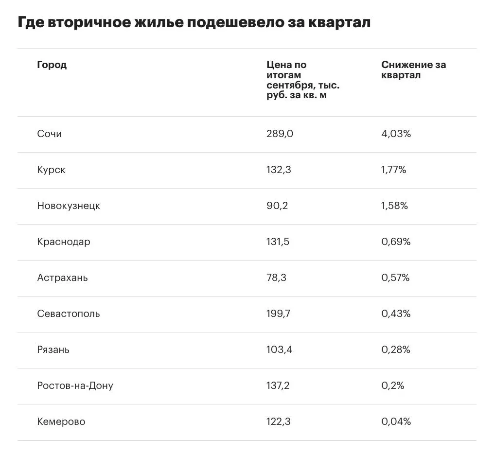 В июле—сентябре 2026 года рынок вторичной жилой недвижимости замедлил темпы роста: в среднем +1,6%, а число городов с падением достигло девяти.