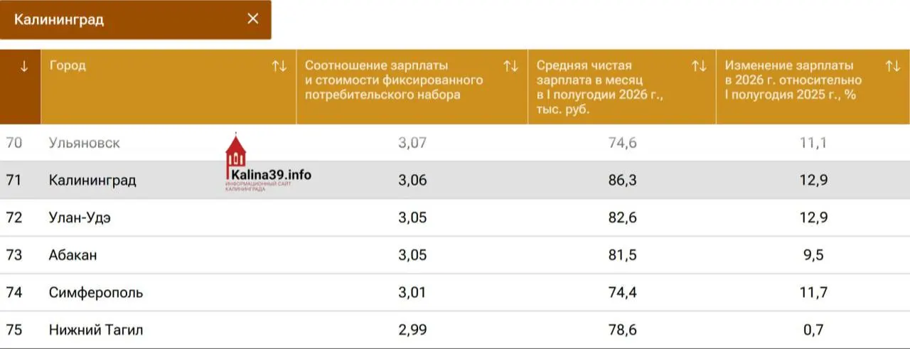 Средняя зарплата за первое полугодие 2026 года достигла 86,3 тыс. руб., но большинство жителей всё ещё ощущают влияние расходов на продукты, жильё и транспорт.