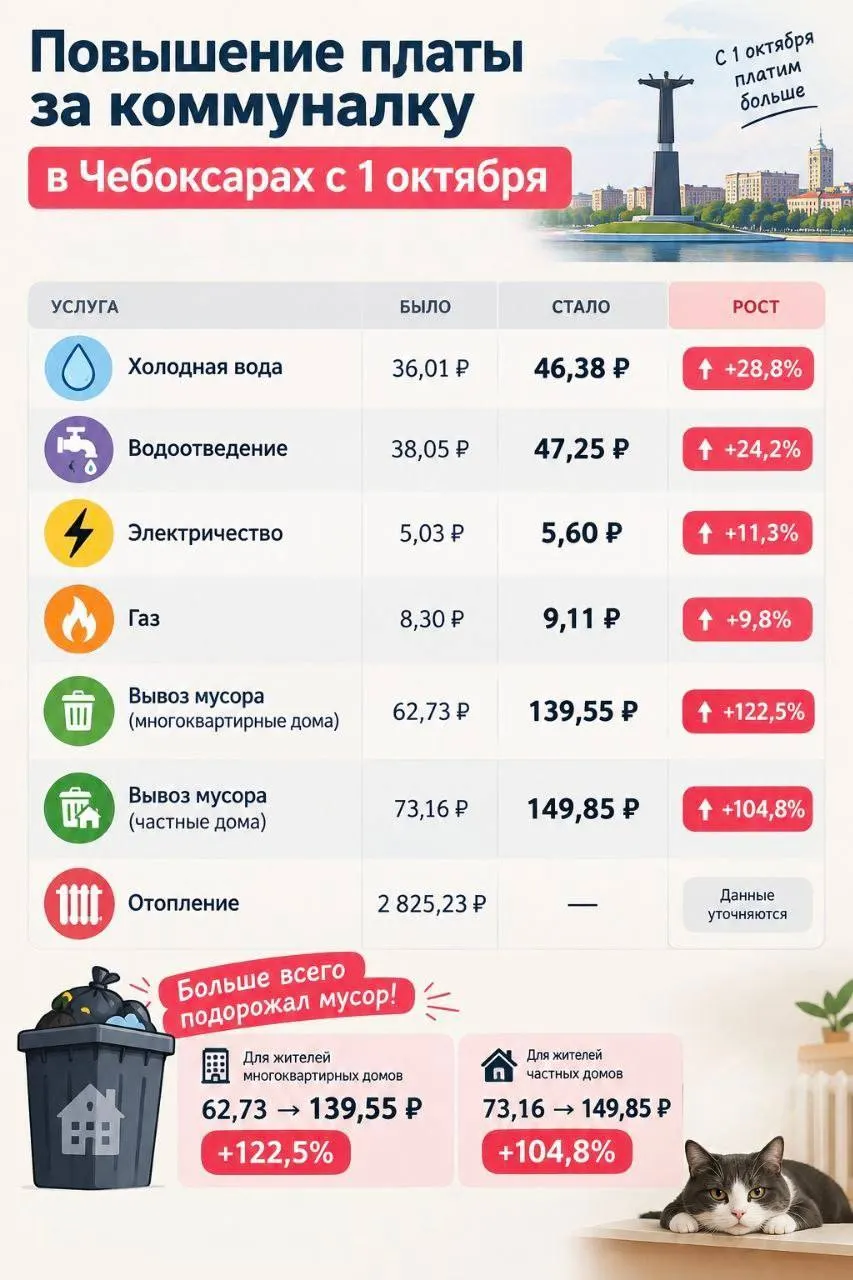 После выборов тарифы на жилищно-коммунальные услуги в республике выросли: в среднем на 10,7%, а в Чебоксарах и Новочебоксарске — существенно выше. Увеличились сборы за вывоз мусора и холодную воду.