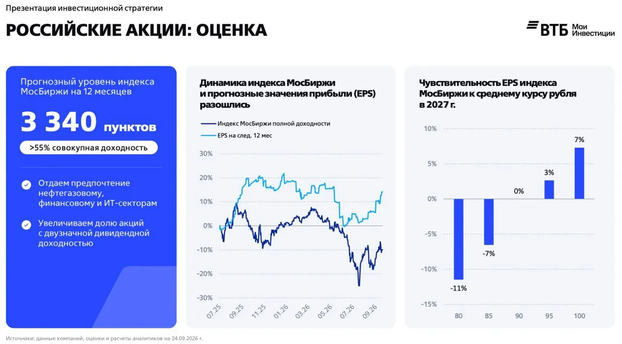 Обновленный макропрогноз на четвертый квартал 2026 года и приоритеты по активам: акции сектора нефти и газа, финансы и IT, высокая дивидендность и облигации AA-рейтинга.