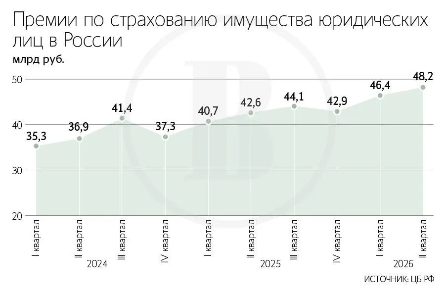 Страхование складов выросло в третьем квартале 2026 года: тарифы nearly 7 раз выше предыдущего периода, основной фактор — риск атак беспилотников.