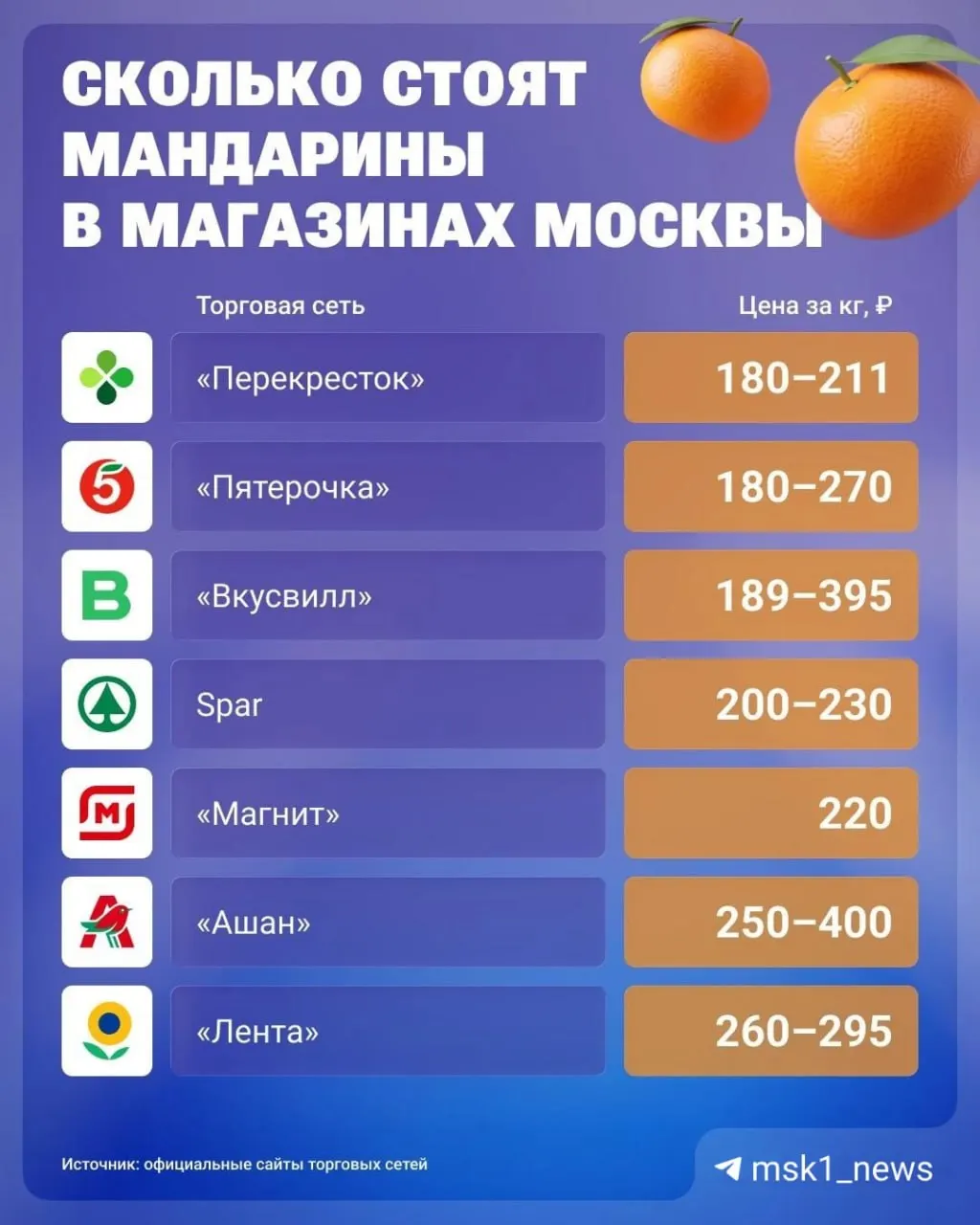 В преддверии Нового года цены на цитрусовые в Москве растут: на рынке они могут достигать до 300 рублей за килограмм, а прогноз — рост на 10–20% к середине декабря.