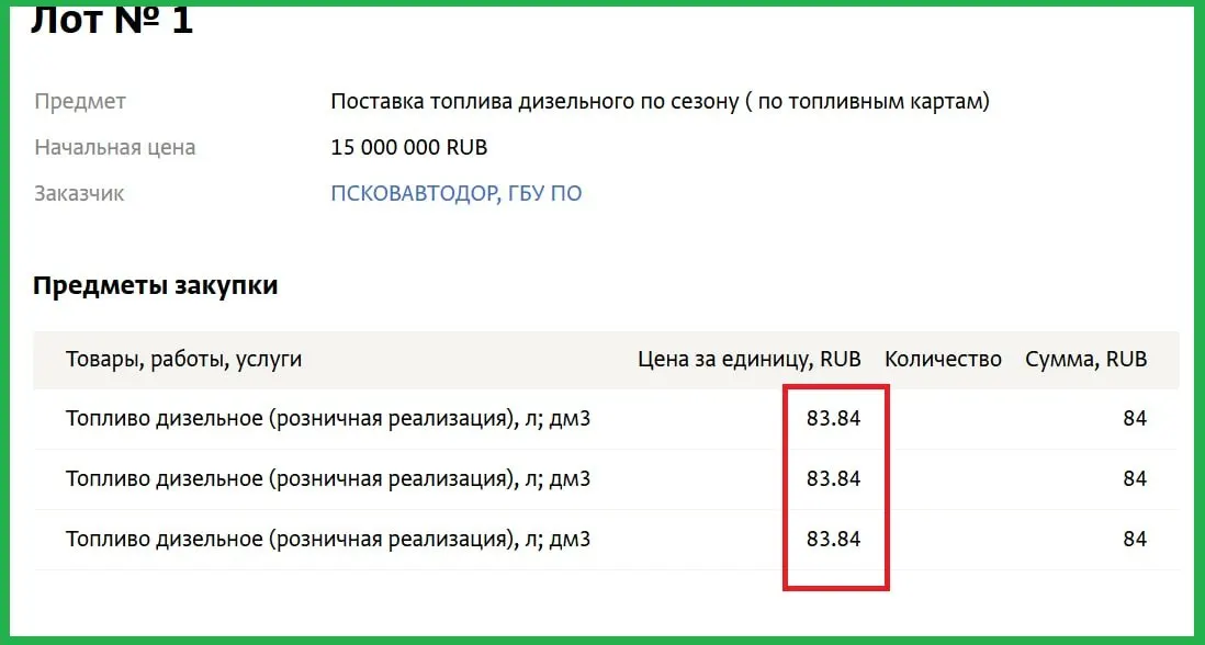 В регионе растут закупочные цены на дизель: крупная закупка 180 тыс. литров по 83,84 рубля за литр.
