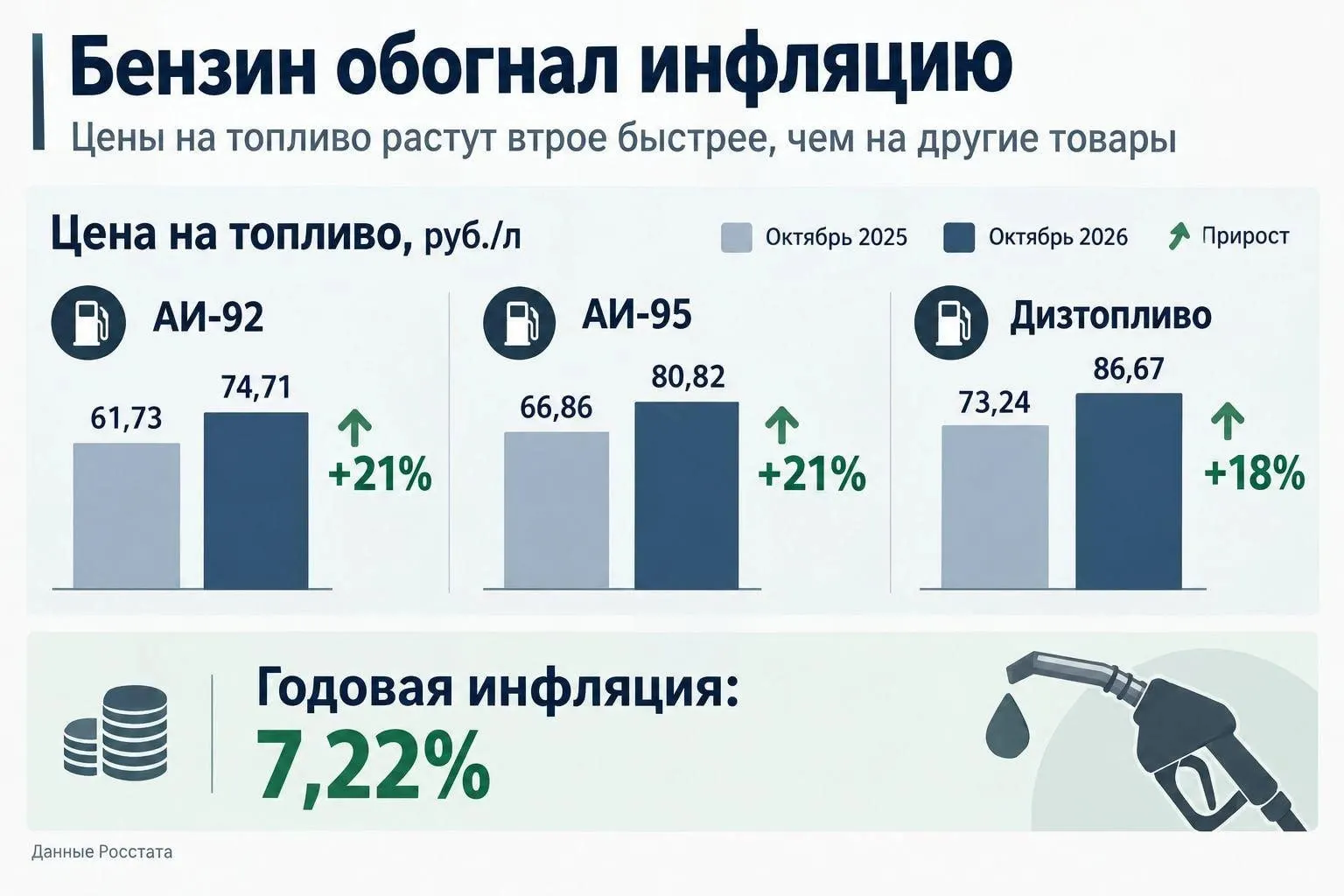 В Челябинской области снова фиксируется рост цен на топливо: за неделю и за год стоимость бензина подскакивает, а инфляционные рамки нарушаются.