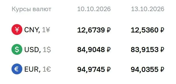 ЦБ опустил официальный курс доллара ниже отметки 84 рубля на 13 октября, зафиксировав падение по доллару, евро и юаню.