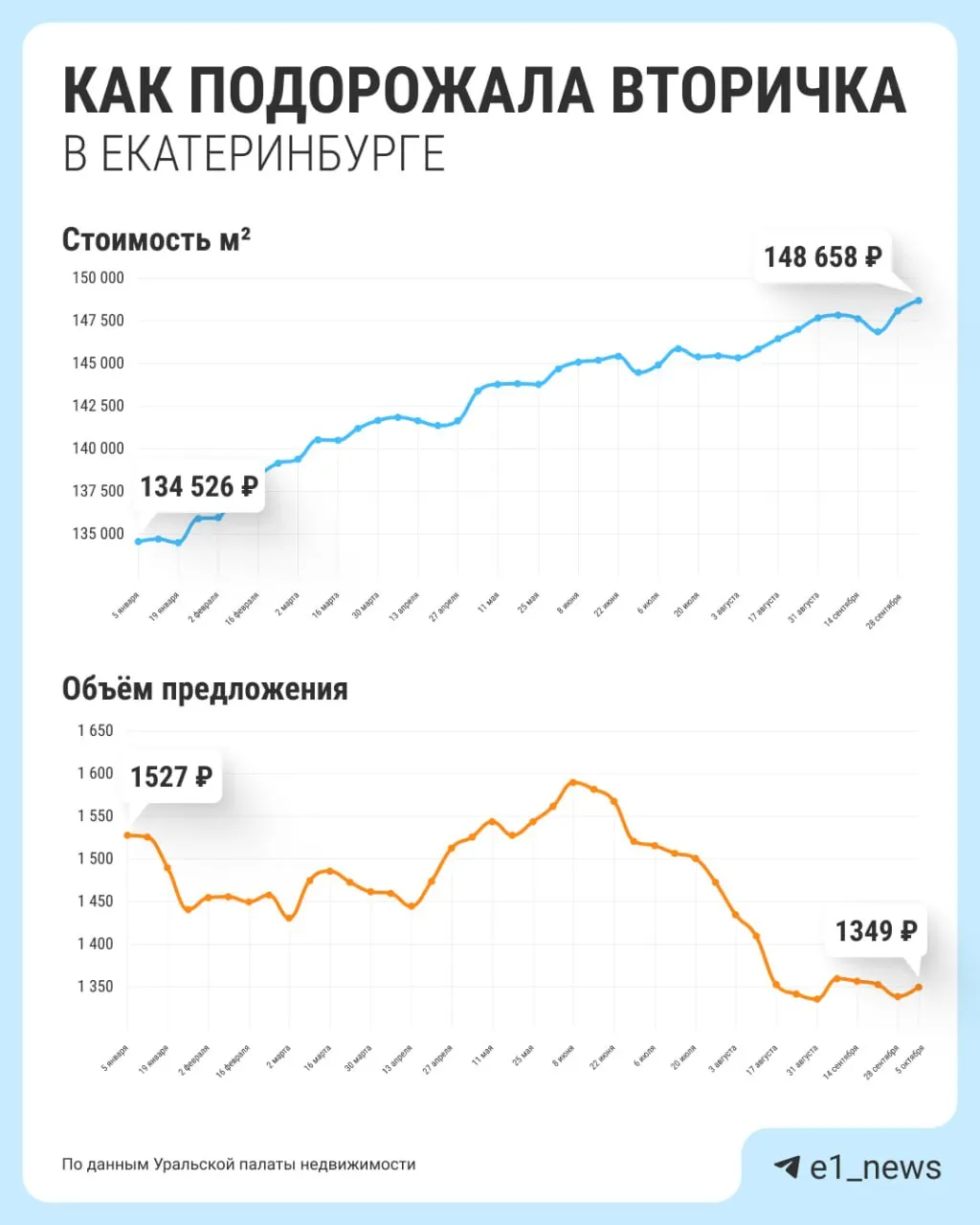 Средняя цена за кв. м достигла 148 658 рублей, максимум в центре — 203 980 рублей за кв. м.