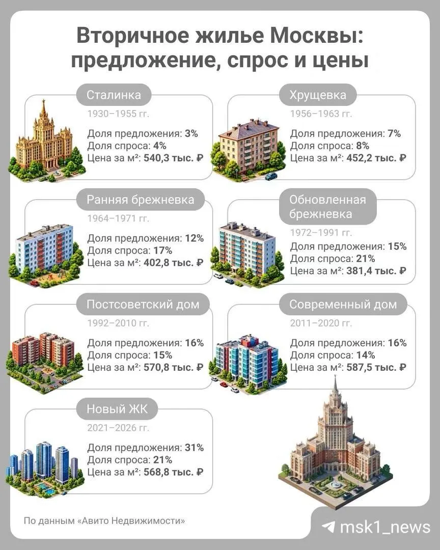 Динамика цен на вторичное жилье Москвы: как изменяются стоимости и какие типы домов чаще всего выбирают покупатели.