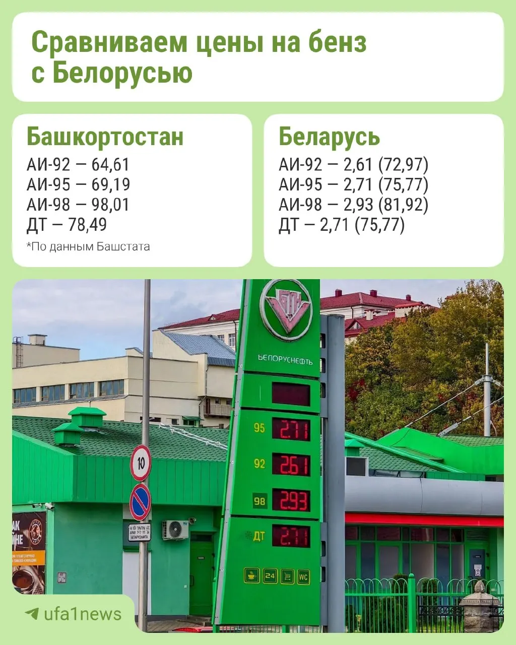 Сравнение розничных цен на дизель и бензин в Башкортостане и Белоруссии: дизель, 92 и 95-й дешевле здесь, а 98-й — дороже.