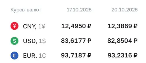 Официальный курс на 20 октября: доллар — 82,85 ₽, евро — 93,23 ₽, юань — 12,39 ₽.