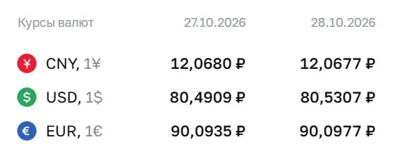 Доллар держится ниже 81 ₽; представлены текущие котировки по доллару, евро и юаню на среду, 28 октября.
