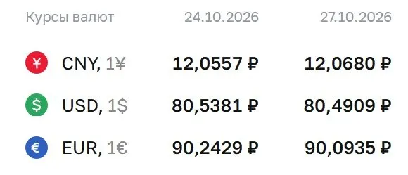 Официальные курсы валют на сегодня: доллар — 80,49 ₽, евро — 90,09 ₽, юань — 12,07 ₽.