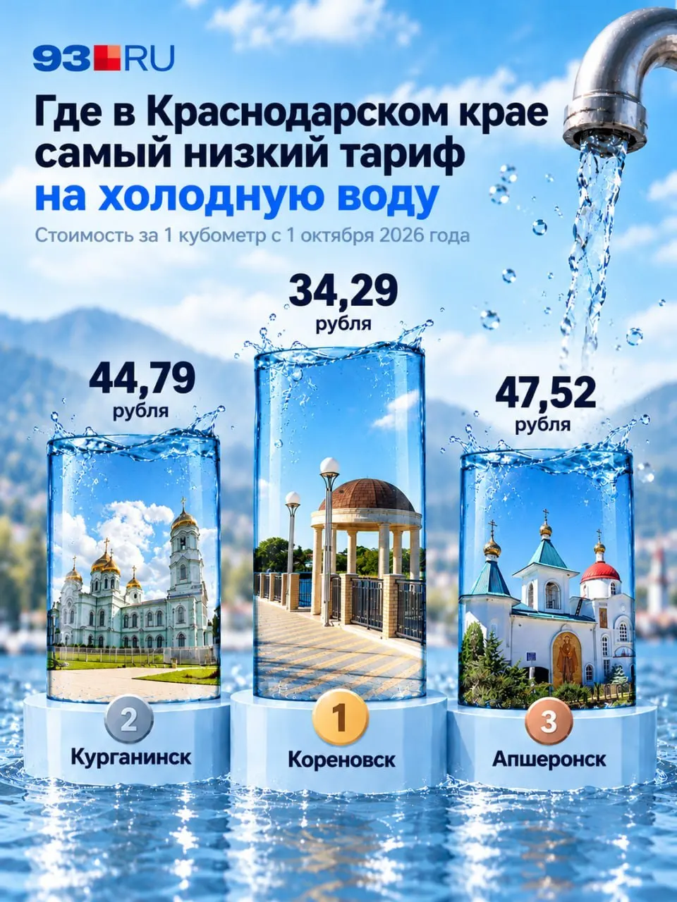 С октября в регионе выросла плата за коммунальные услуги. В материале — сравнение тарифов на воду по городам Краснодарского края.