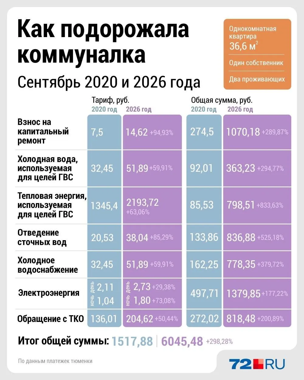 За годы тарифы на ЖКХ выросли заметно. Мы сопоставили квитанции за 2020 и 2026 годы, чтобы увидеть масштаб изменений.