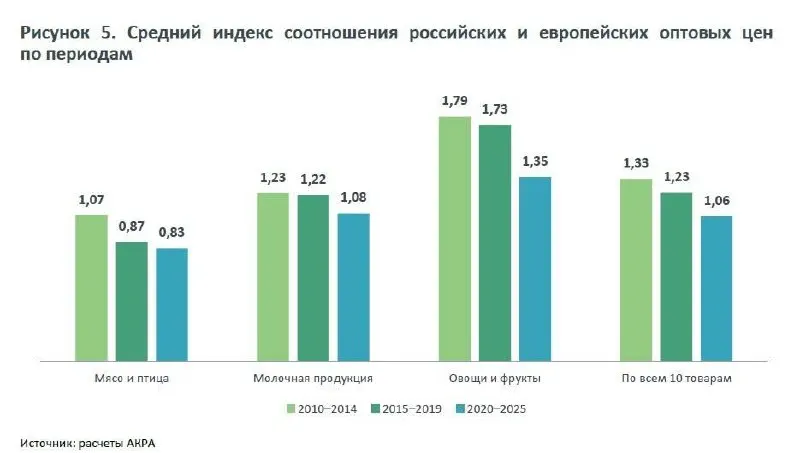 Сравнение оптовых цен на продовольствие показывает, что в России продукты чаще стоят дороже, чем в странах ЕС. Даже конвертируя в рубли, разница примерно 6%. Курица дешевле у нас, сыр дороже, а зарплаты ниже; расходы на питание занимают значимую часть дохода.