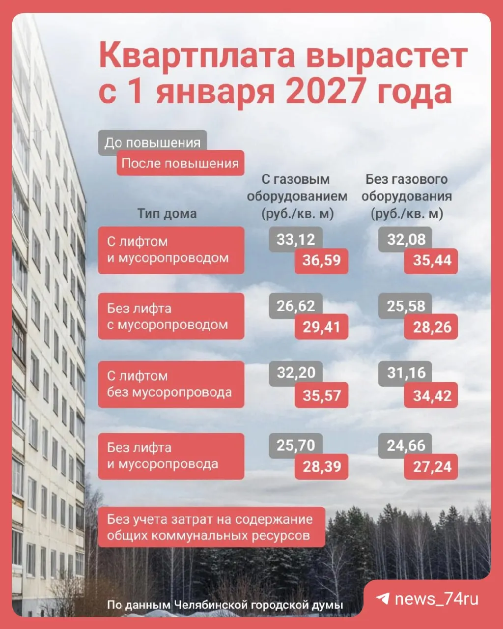 Утверждены новые тарифы на содержание жилья: диапазон цен — от 27,24 до 36,59 рубля за кв. м, в зависимости от наличия лифта, мусоропровода и газа.