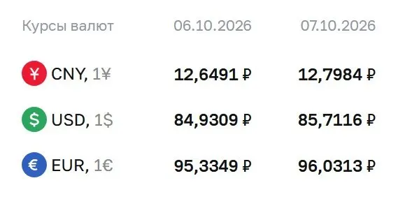На 7 октября доллар достиг ₽85,71, евро — ₽96,03, юань — ₽12,80; курс обновился впервые с начала сентября.