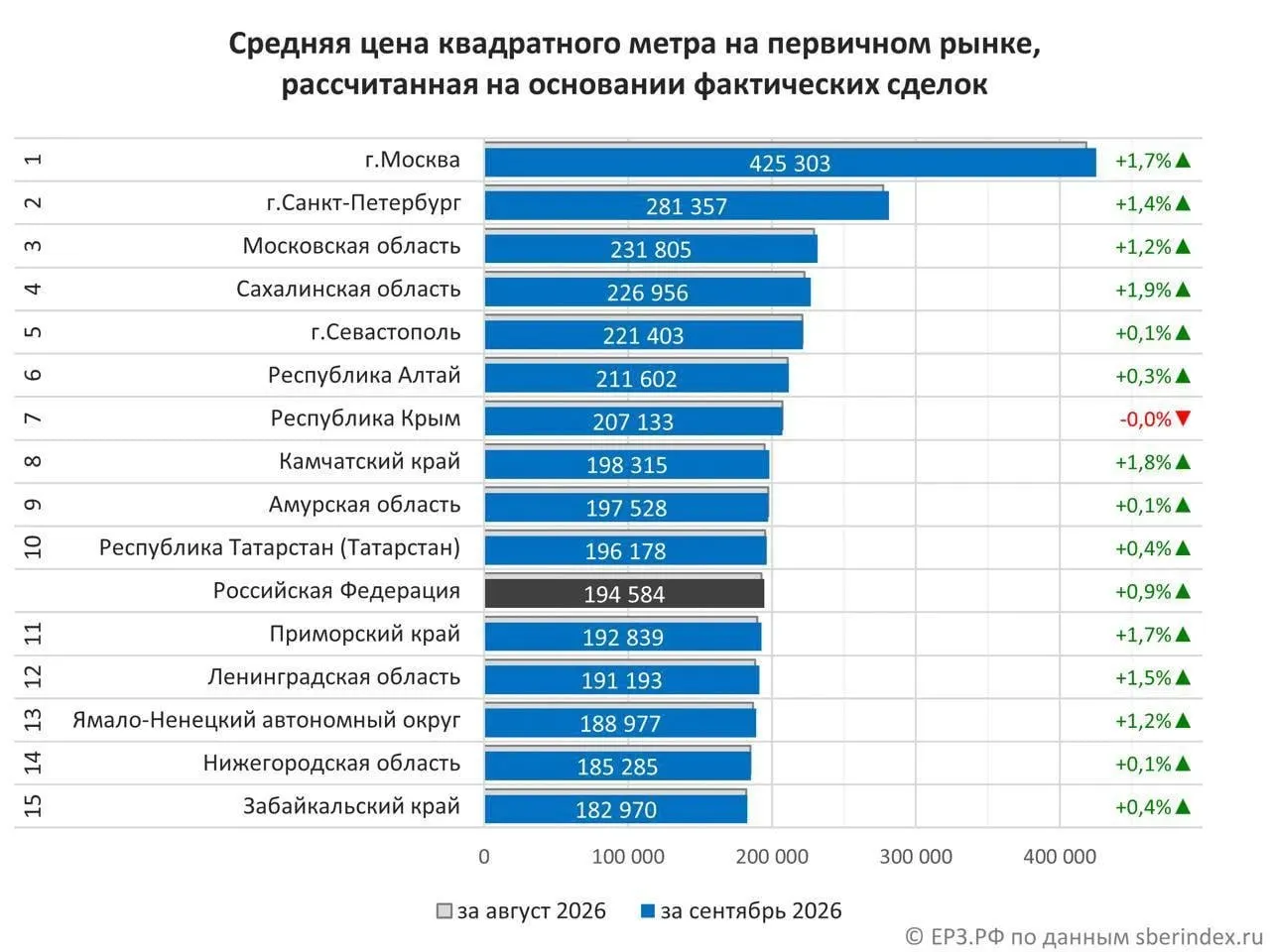 Средняя стоимость квадратного метра в новостройках Приморья достигла 192 839 рублей, Приморский край занимает 11-е место среди 15 регионов Дальнего Востока.